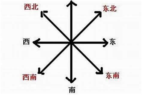 東南西北座標|3种方法来分辨东南西北方